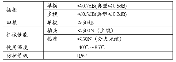 ODC 2芯光纖插頭插座（A款）